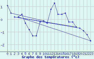 Courbe de tempratures pour Engins (38)