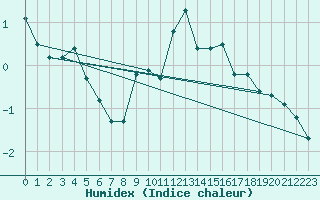 Courbe de l'humidex pour Engins (38)