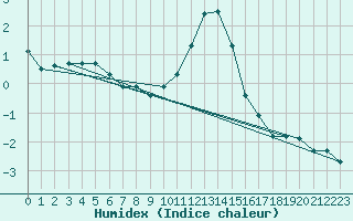 Courbe de l'humidex pour Kufstein