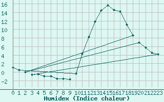 Courbe de l'humidex pour Bagnres-de-Luchon (31)