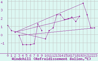 Courbe du refroidissement olien pour Frontone