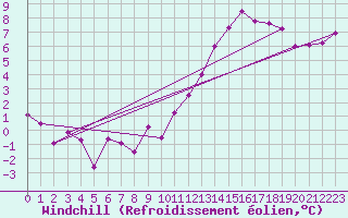 Courbe du refroidissement olien pour Bordeaux (33)