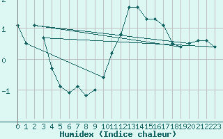 Courbe de l'humidex pour Beerse (Be)