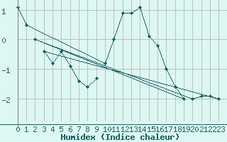 Courbe de l'humidex pour Weinbiet