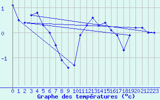 Courbe de tempratures pour Supuru De Jos