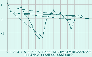 Courbe de l'humidex pour Supuru De Jos