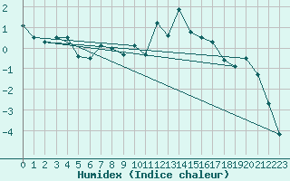 Courbe de l'humidex pour Andermatt