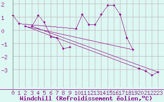 Courbe du refroidissement olien pour Le Havre - Octeville (76)