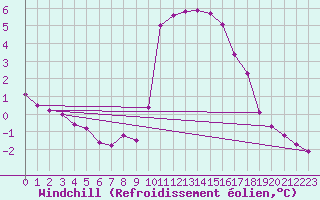 Courbe du refroidissement olien pour Le Luc (83)