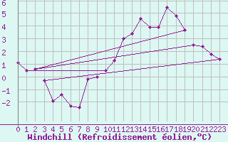 Courbe du refroidissement olien pour Charterhall