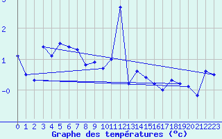 Courbe de tempratures pour Flhli