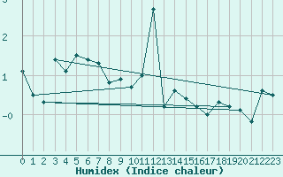 Courbe de l'humidex pour Flhli