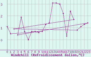 Courbe du refroidissement olien pour Marknesse Aws