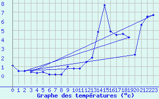Courbe de tempratures pour Chateau-d-Oex