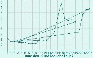 Courbe de l'humidex pour Chateau-d-Oex