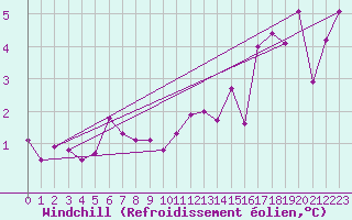 Courbe du refroidissement olien pour Kuggoren