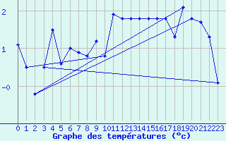 Courbe de tempratures pour Shap