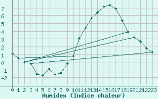 Courbe de l'humidex pour Lasne (Be)