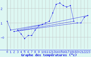 Courbe de tempratures pour Lichtenhain-Mittelndorf