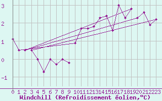 Courbe du refroidissement olien pour Waibstadt