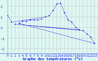 Courbe de tempratures pour Siegsdorf-Hoell
