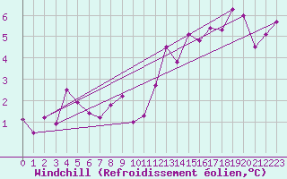 Courbe du refroidissement olien pour Chapelco