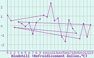 Courbe du refroidissement olien pour Wernigerode