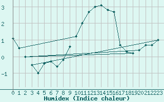 Courbe de l'humidex pour Haegen (67)