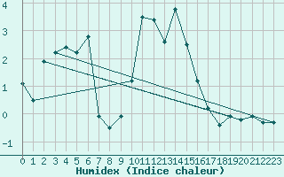 Courbe de l'humidex pour Allant - Nivose (73)