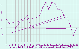 Courbe du refroidissement olien pour Angers-Beaucouz (49)