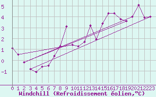 Courbe du refroidissement olien pour Harburg