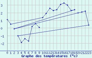 Courbe de tempratures pour Vire (14)