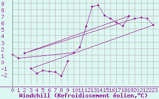 Courbe du refroidissement olien pour Engins (38)
