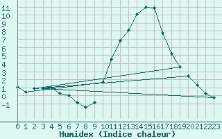 Courbe de l'humidex pour Vitigudino