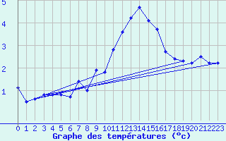Courbe de tempratures pour Muehlacker