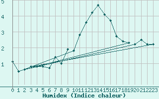 Courbe de l'humidex pour Muehlacker