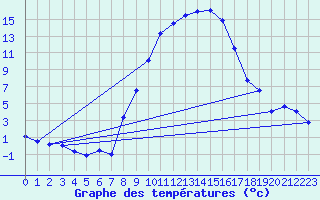 Courbe de tempratures pour Stabio