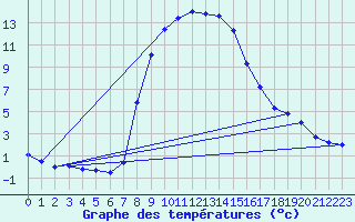 Courbe de tempratures pour Baja