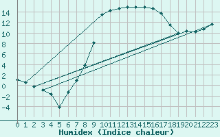 Courbe de l'humidex pour Klodzko