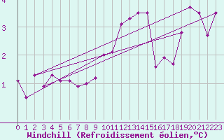 Courbe du refroidissement olien pour Sletterhage 