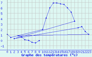 Courbe de tempratures pour Ruffiac (47)