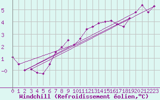 Courbe du refroidissement olien pour Saint-Mdard-d