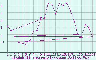 Courbe du refroidissement olien pour Kiel-Holtenau