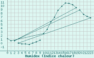 Courbe de l'humidex pour Adast (65)