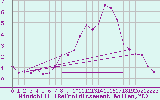 Courbe du refroidissement olien pour Gros-Rderching (57)