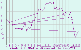 Courbe du refroidissement olien pour Hawarden