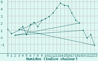 Courbe de l'humidex pour Boscombe Down