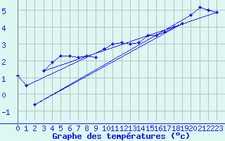 Courbe de tempratures pour Ernage (Be)