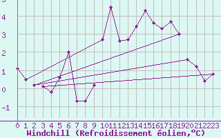 Courbe du refroidissement olien pour Saint-tienne-Valle-Franaise (48)
