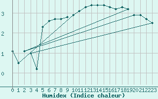 Courbe de l'humidex pour Mazinghem (62)